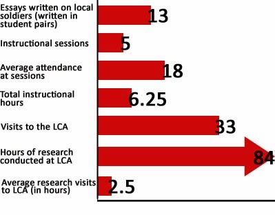 Graph showing results.