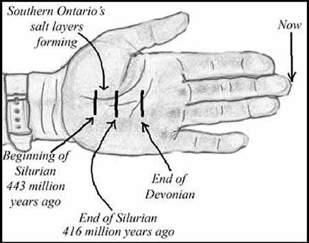 Palm of hand as a representation of a timeline.