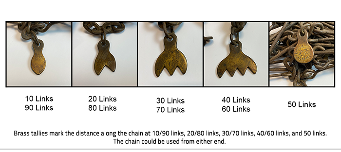 Five images of chains with text below, "Brass tallies mark the distance along the chain at 10/90 links, 20/80 links, 30/70 links, 40/60 links, and 50 links. The chain could be used from either end."